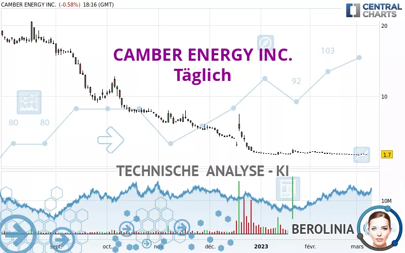 CAMBER ENERGY INC. - Daily