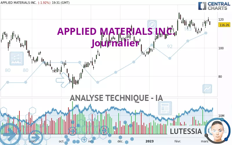 APPLIED MATERIALS INC. - Journalier