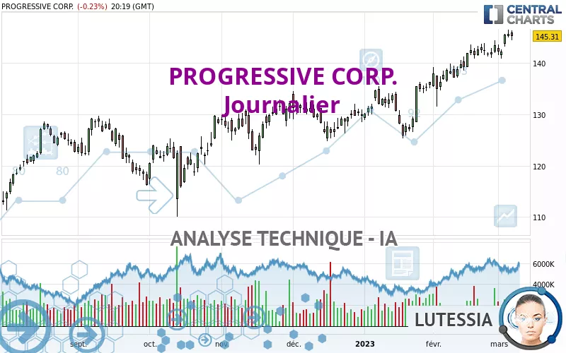 PROGRESSIVE CORP. - Dagelijks