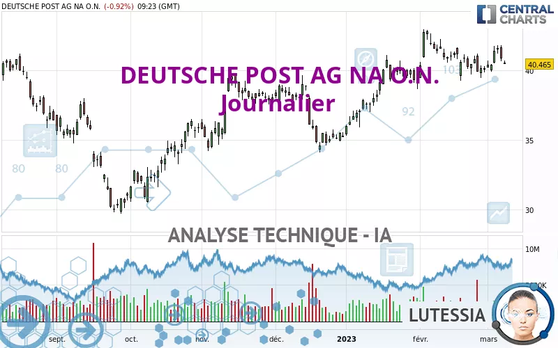 DEUTSCHE POST AG NA O.N. - Journalier