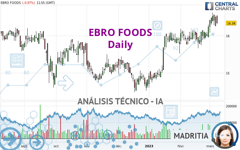 EBRO FOODS - Journalier