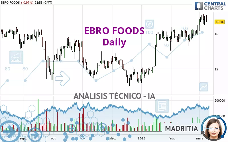 EBRO FOODS - Daily