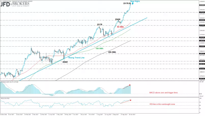 DOW JONES INDUSTRIAL AVERAGE - Daily