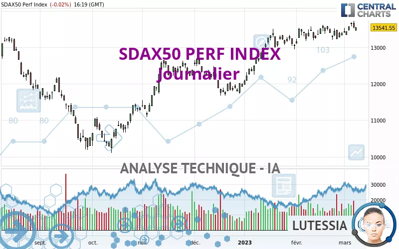 SDAX50 PERF INDEX - Journalier