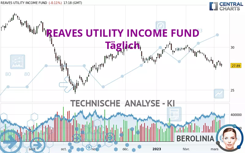 REAVES UTILITY INCOME FUND - Täglich