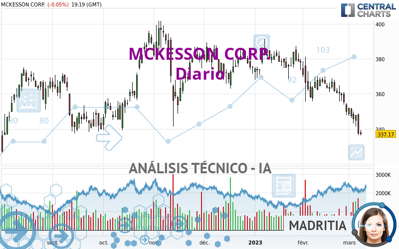 MCKESSON CORP. - Dagelijks