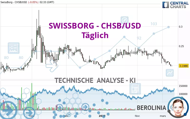 SWISSBORG - CHSB/USD - Täglich