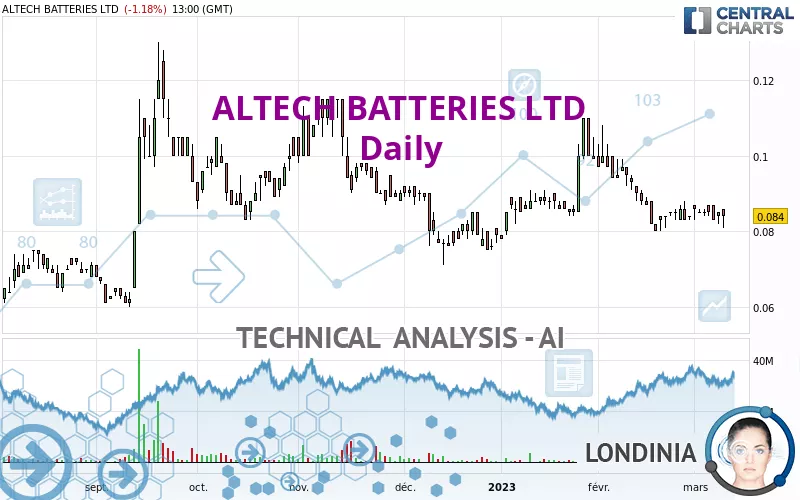 ALTECH BATTERIES LTD - Daily