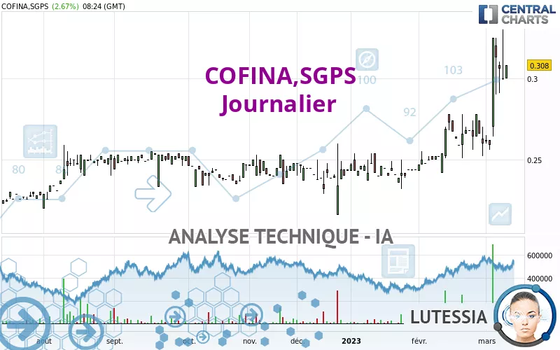 COFINA,SGPS - Journalier