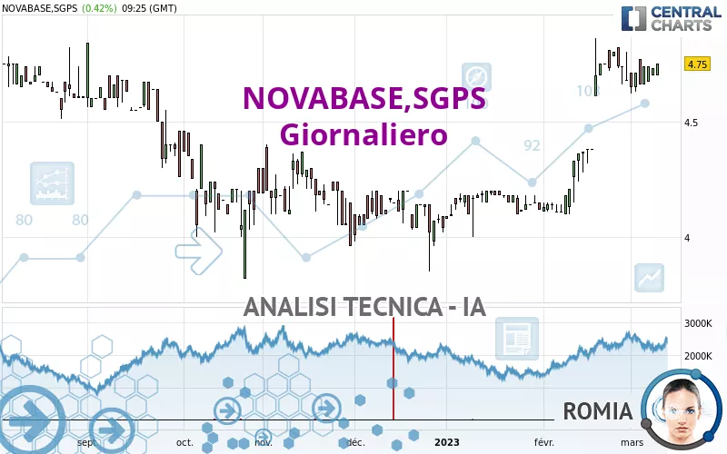 NOVABASE,SGPS - Giornaliero