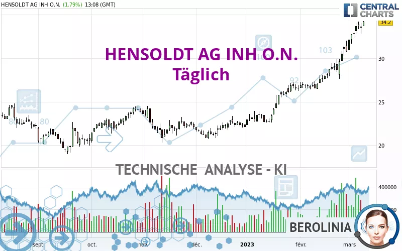 HENSOLDT AG INH O.N. - Täglich