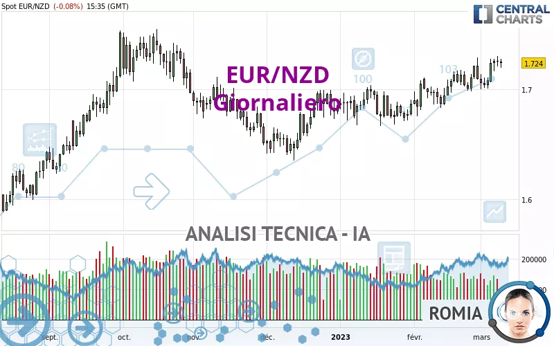 EUR/NZD - Giornaliero