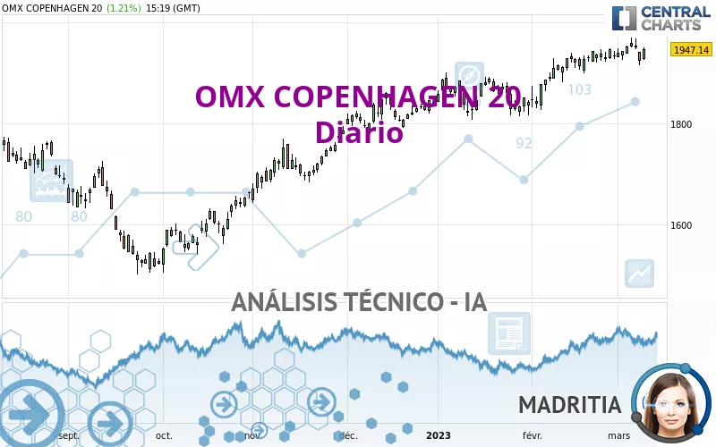 OMX COPENHAGEN 20 - Diario