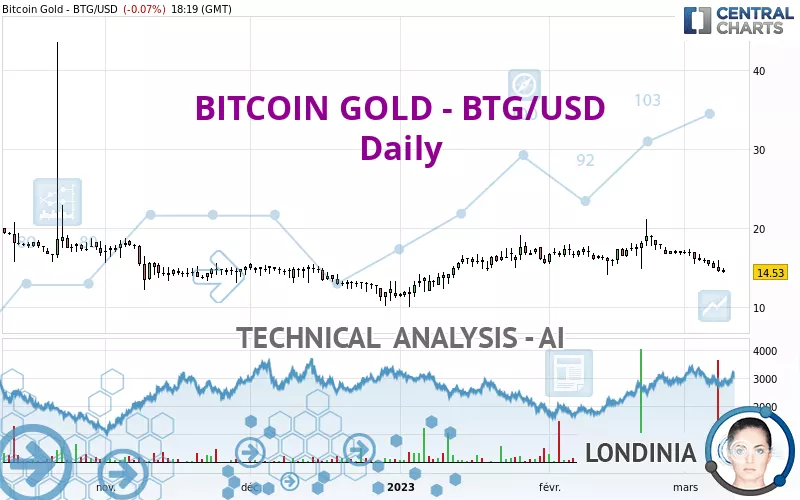 BITCOIN GOLD - BTG/USD - Daily