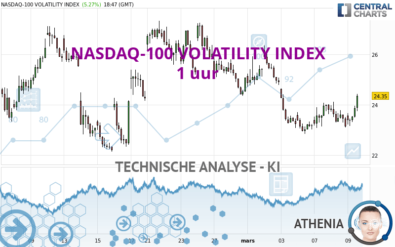 NASDAQ-100 VOLATILITY INDEX - 1 uur