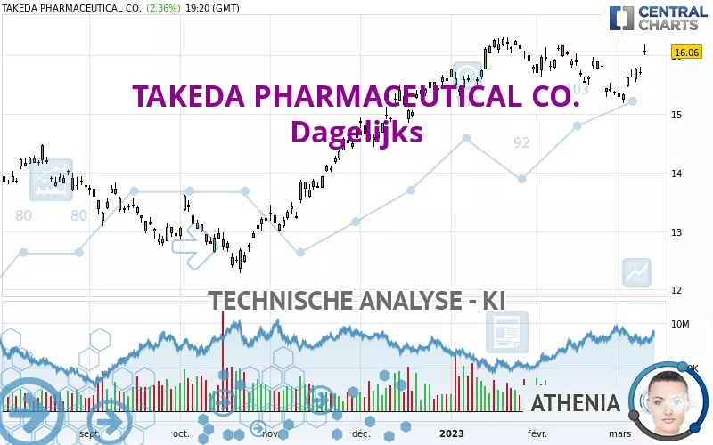 TAKEDA PHARMACEUTICAL CO. - Dagelijks