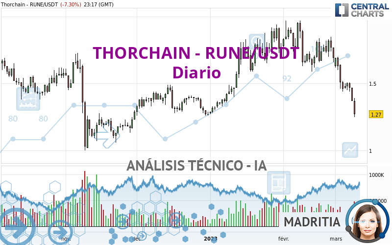 THORCHAIN - RUNE/USDT - Dagelijks