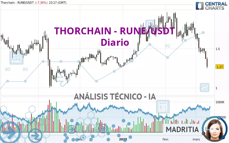 THORCHAIN - RUNE/USDT - Dagelijks