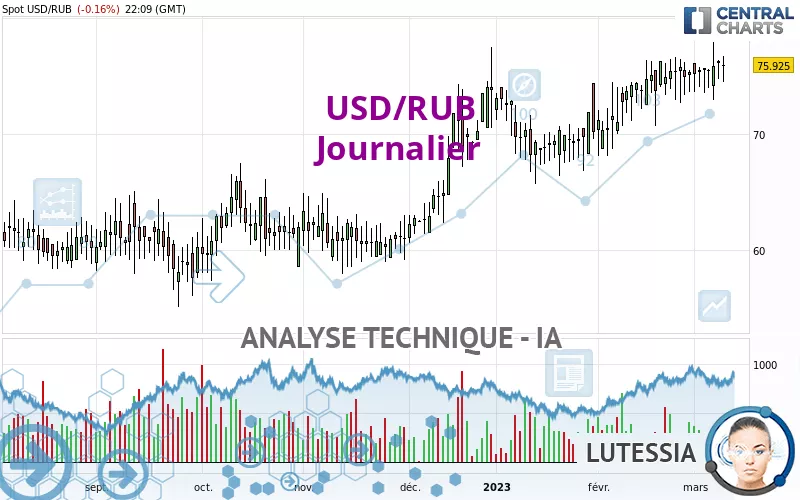 USD/RUB - Journalier