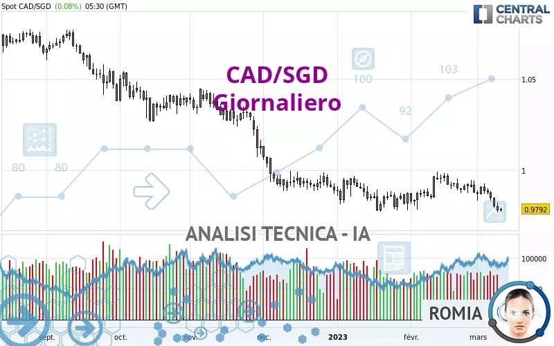 CAD/SGD - Giornaliero