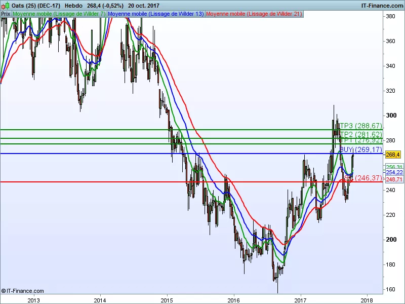 OATS - Hebdomadaire