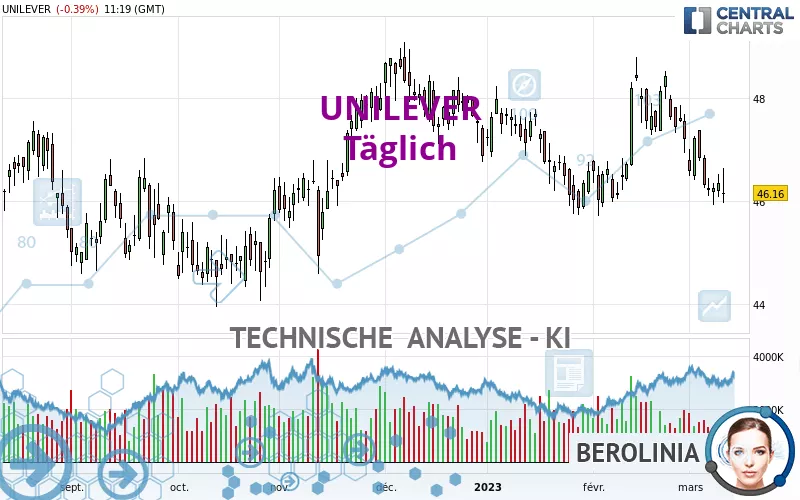 UNILEVER - Daily