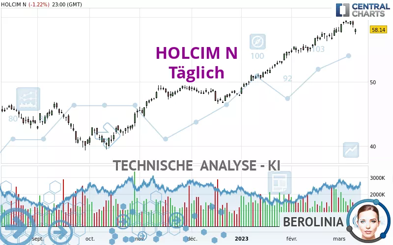 HOLCIM N - Daily