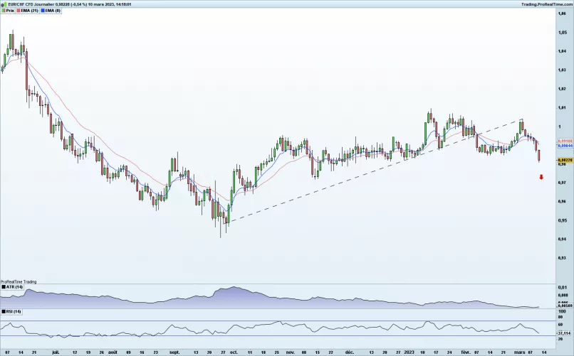 EUR/CHF - Dagelijks