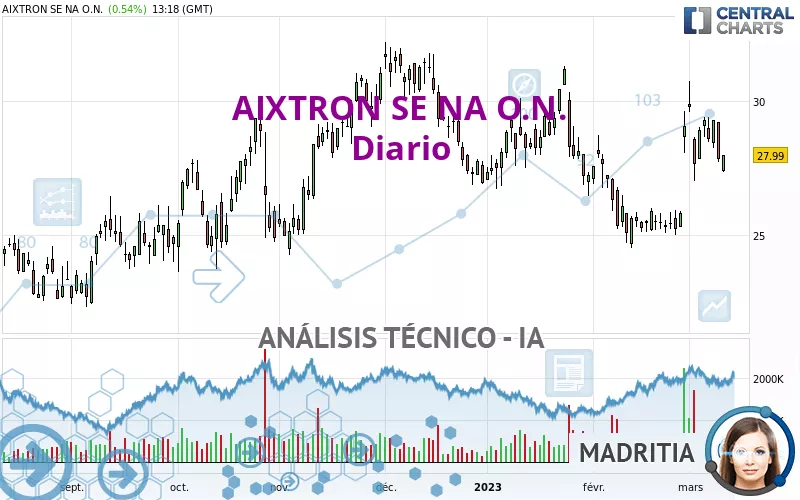 AIXTRON SE NA O.N. - Journalier