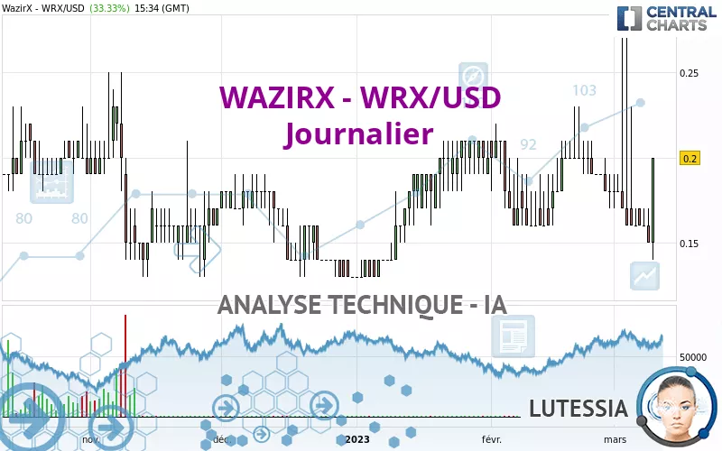 WAZIRX - WRX/USD - Journalier