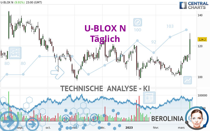 U-BLOX N - Täglich