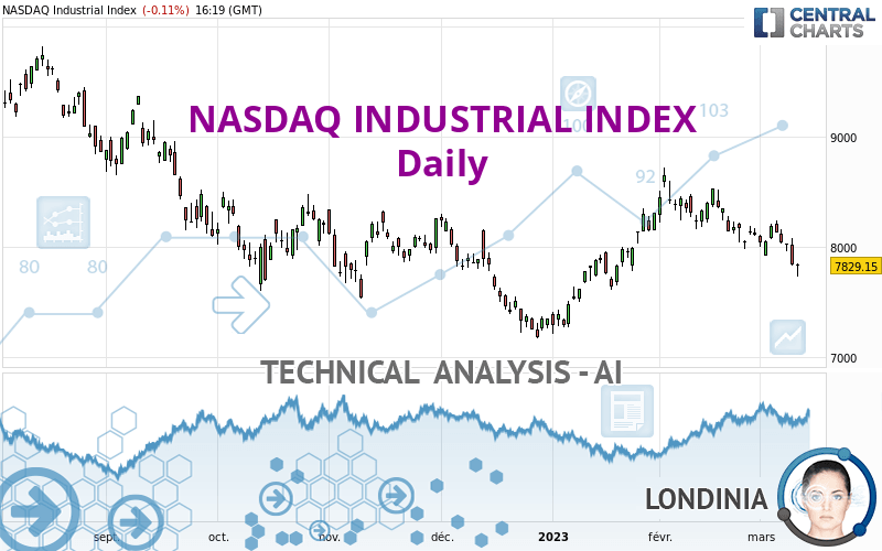 NASDAQ INDUSTRIAL INDEX - Giornaliero