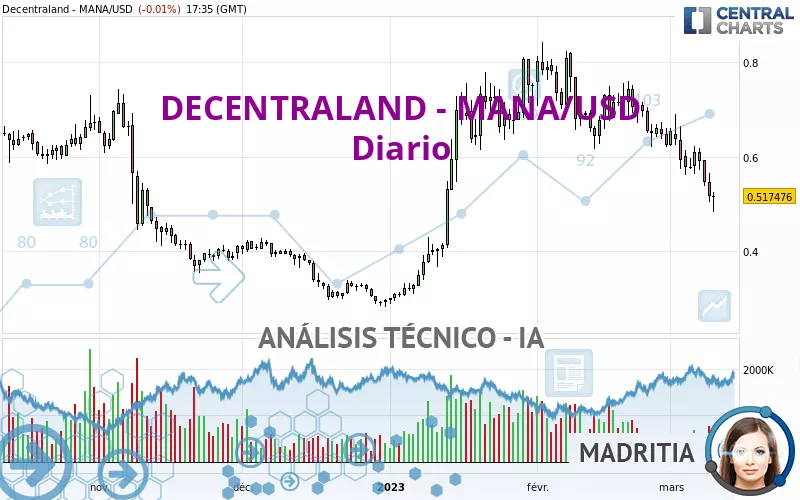 DECENTRALAND - MANA/USD - Giornaliero