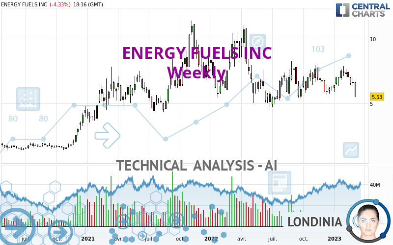 ENERGY FUELS INC - Wekelijks