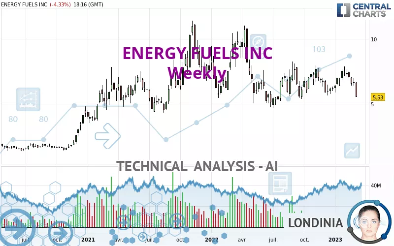 ENERGY FUELS INC - Semanal