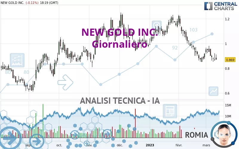 NEW GOLD INC. - Giornaliero