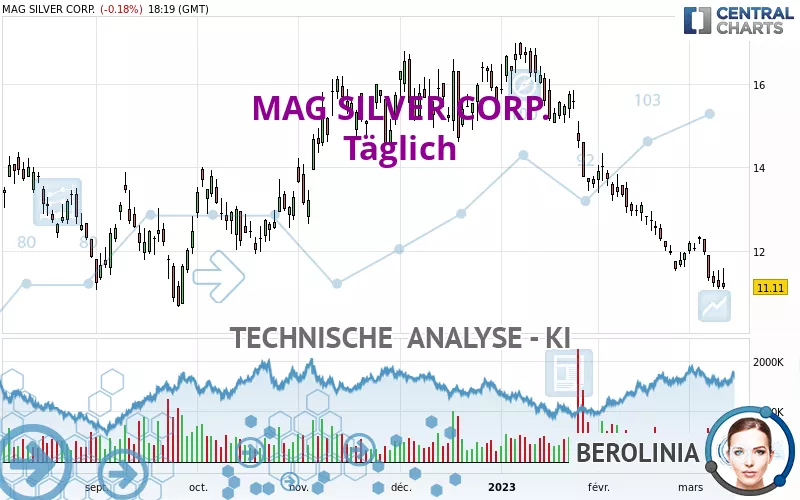 MAG SILVER CORP. - Dagelijks