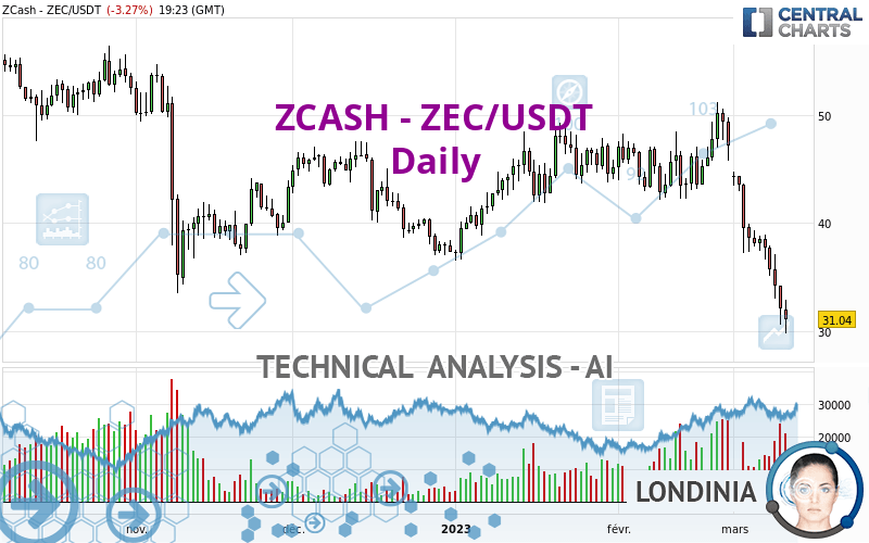 ZCASH - ZEC/USDT - Giornaliero