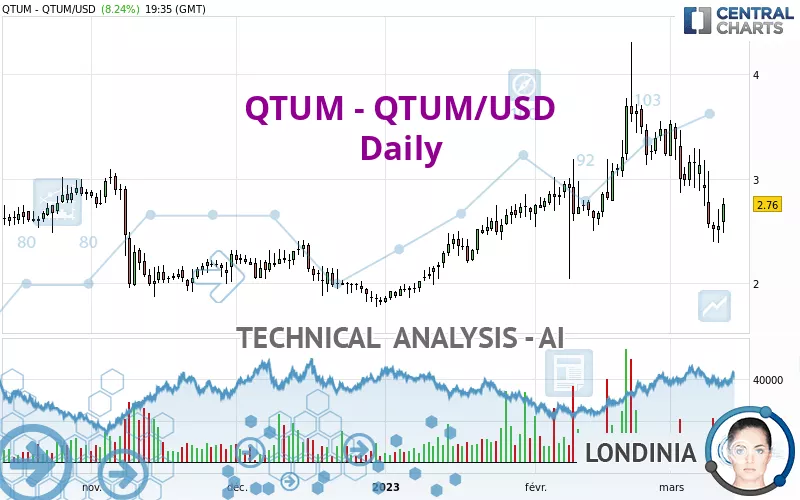 QTUM - QTUM/USD - Daily