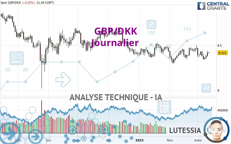 GBP/DKK - Journalier