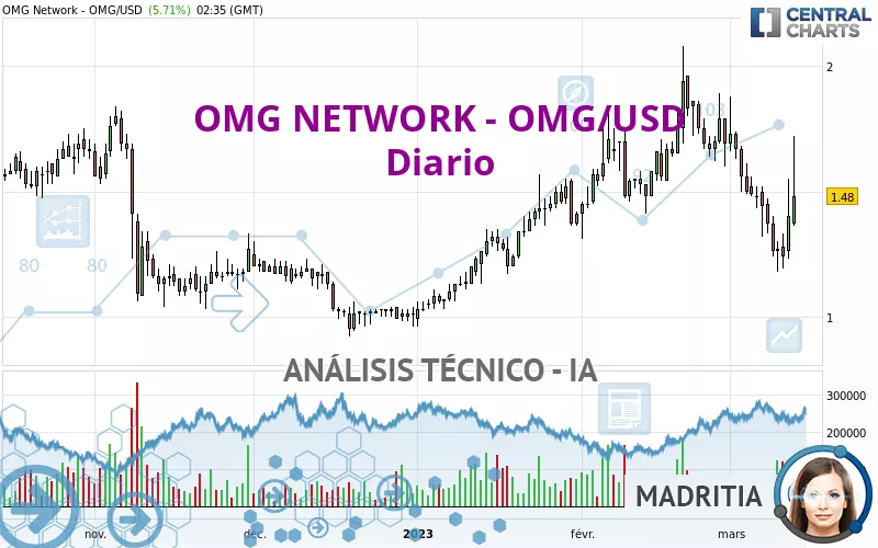 OMG NETWORK - OMG/USD - Diario