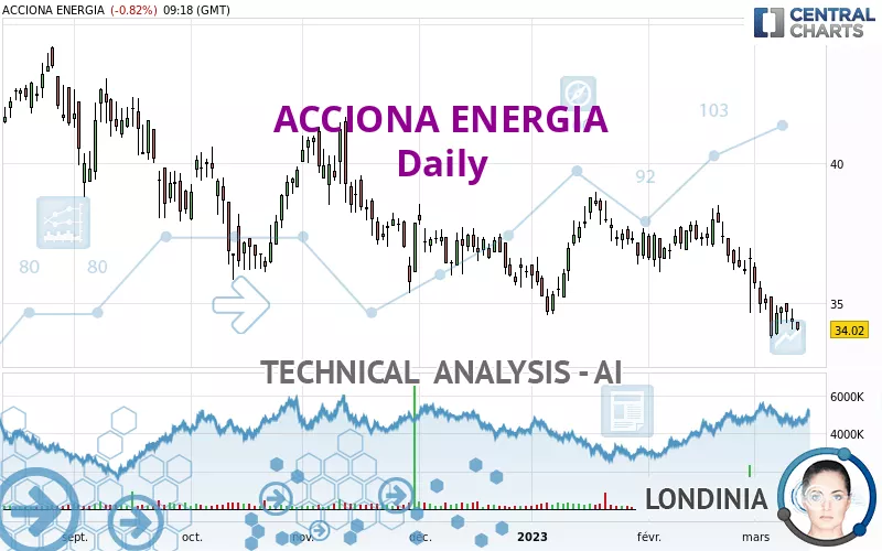 ACCIONA ENERGIA - Täglich