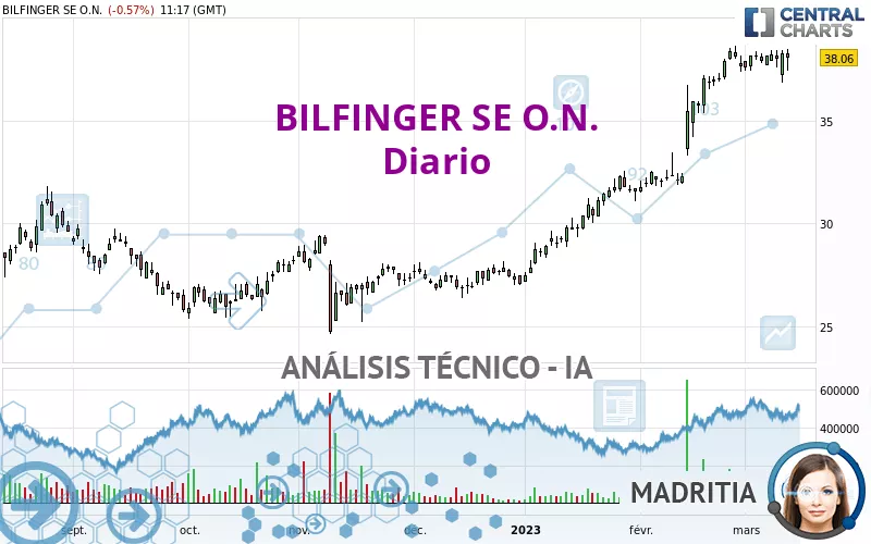 BILFINGER SE O.N. - Diario