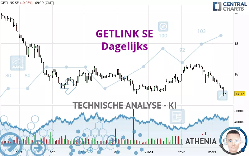 GETLINK SE - Dagelijks