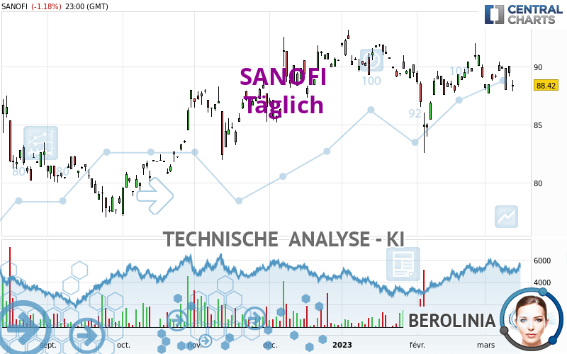 SANOFI - Giornaliero