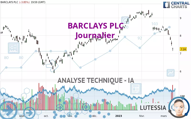 BARCLAYS PLC - Journalier