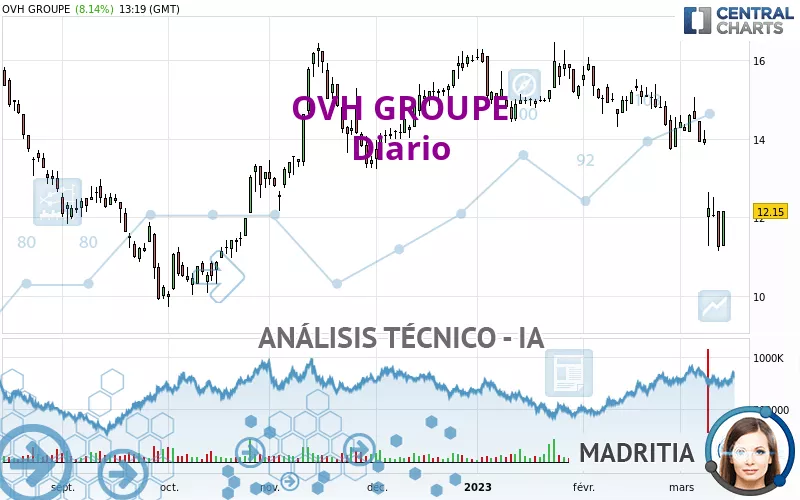 OVH GROUP - Giornaliero