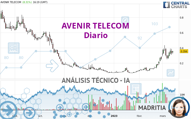 AVENIR TELECOM - Diario