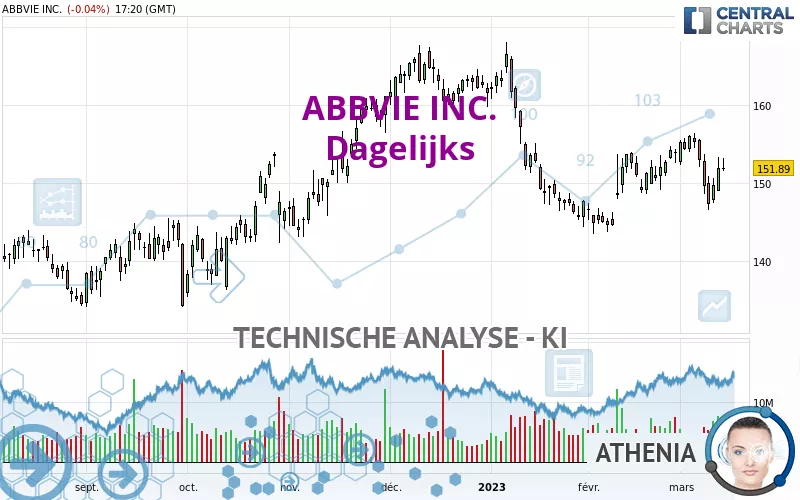 ABBVIE INC. - Dagelijks