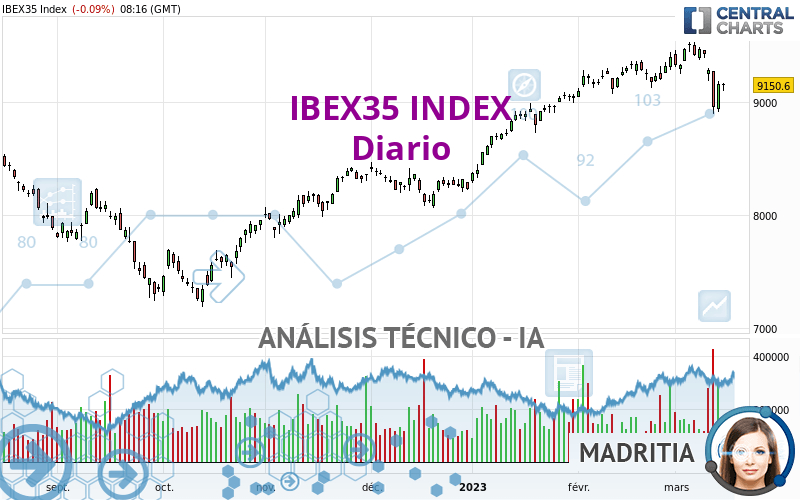 IBEX35 INDEX - Diario